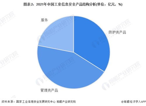2023年中國(guó)工業(yè)信息安全行業(yè)需求市場(chǎng)分析 管理類(lèi)產(chǎn)品規(guī)模最大，企業(yè)安全管理成關(guān)鍵